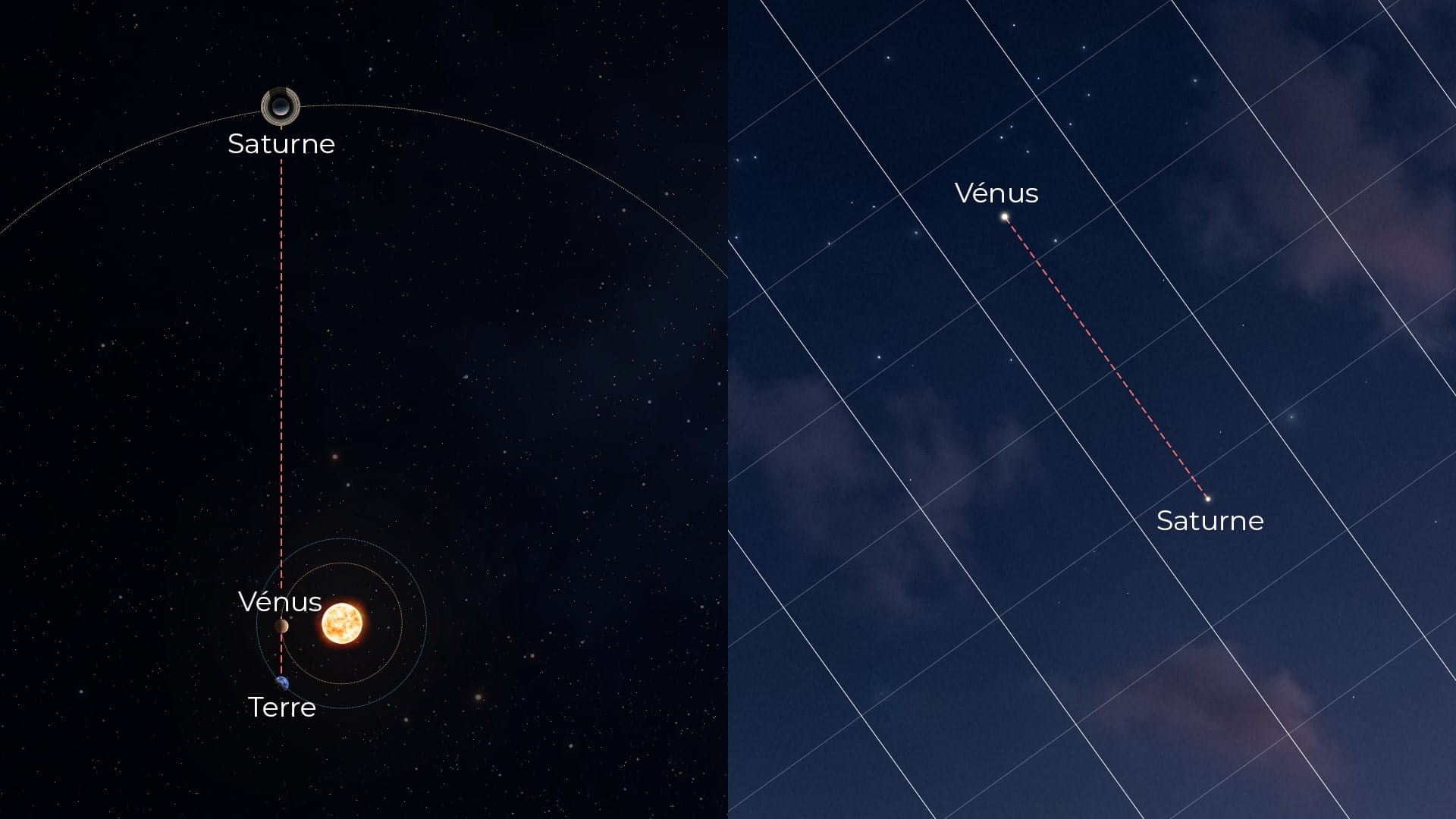 Qu'est-ce qu'une conjonction en astronomie?