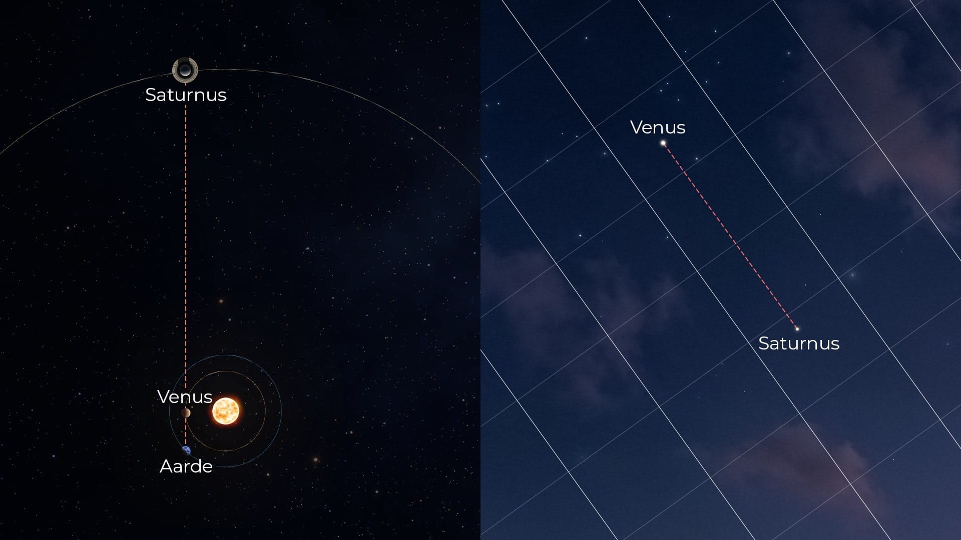 Wat is een conjunctie in de astronomie?