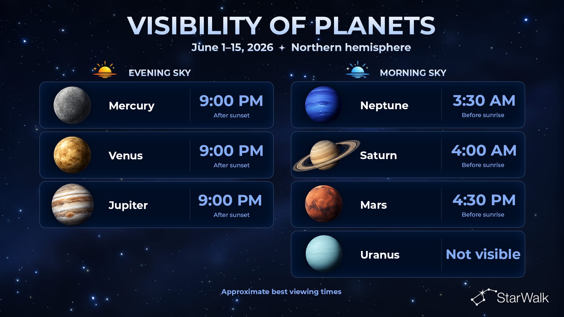 Planets' visibility for June 1–15, 2026, in the Northern Hemisphere
