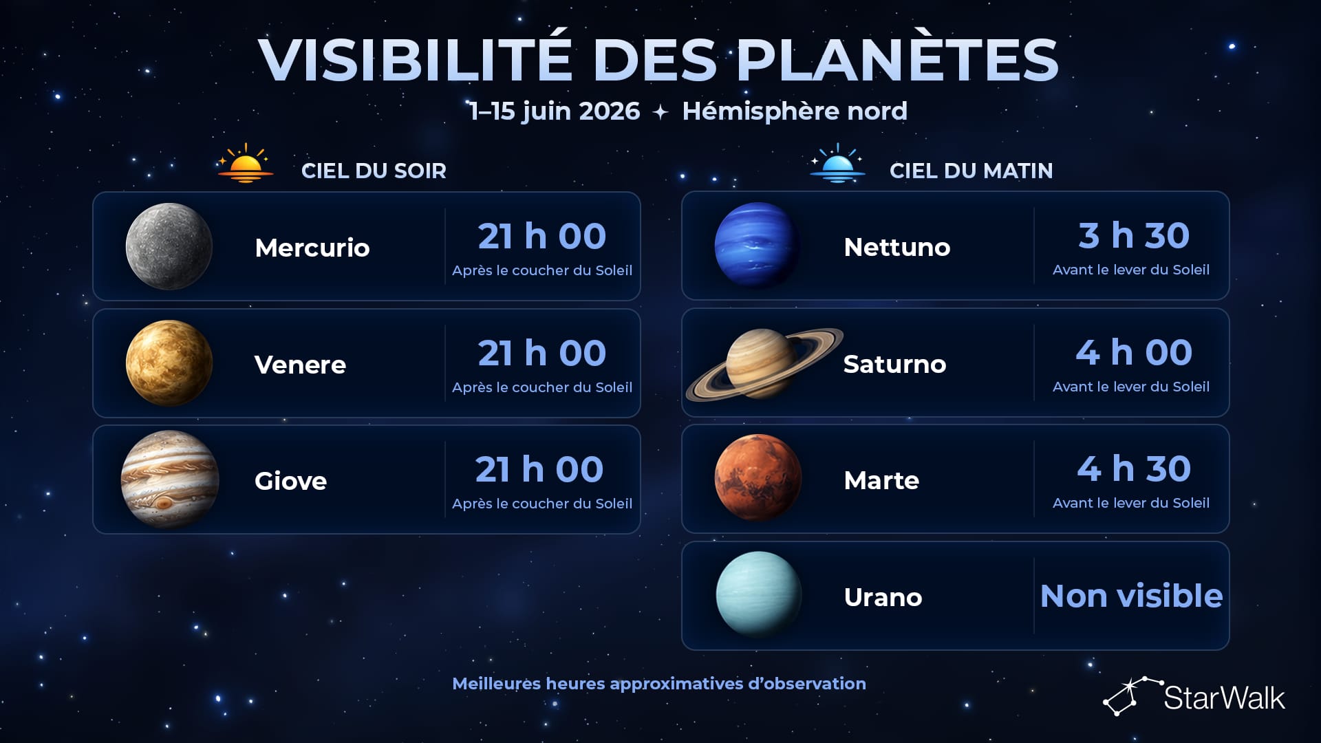 Visibilité des planètes du 1er au 15 juin 2026 dans l’hémisphère nord
