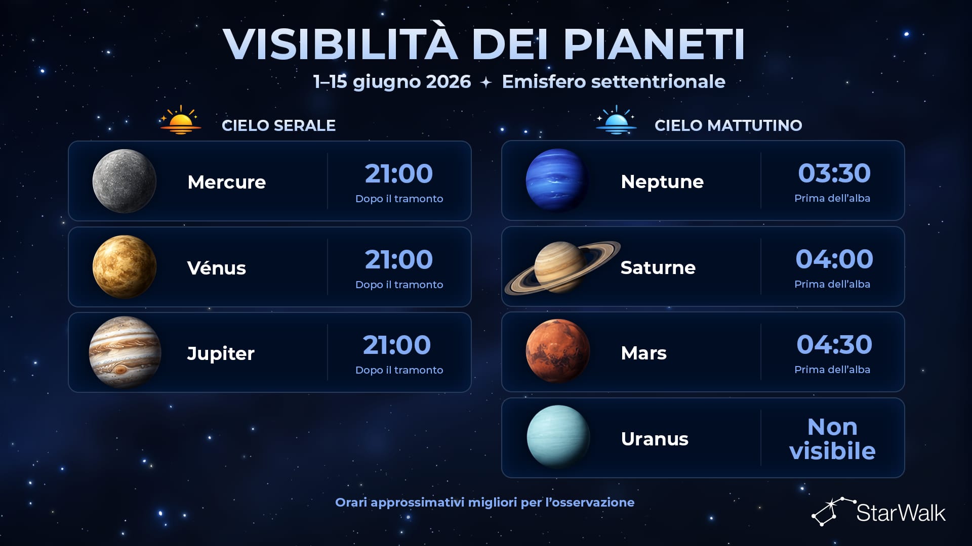 Visibilità dei pianeti dal 1° al 15 giugno 2026 nell’emisfero nord