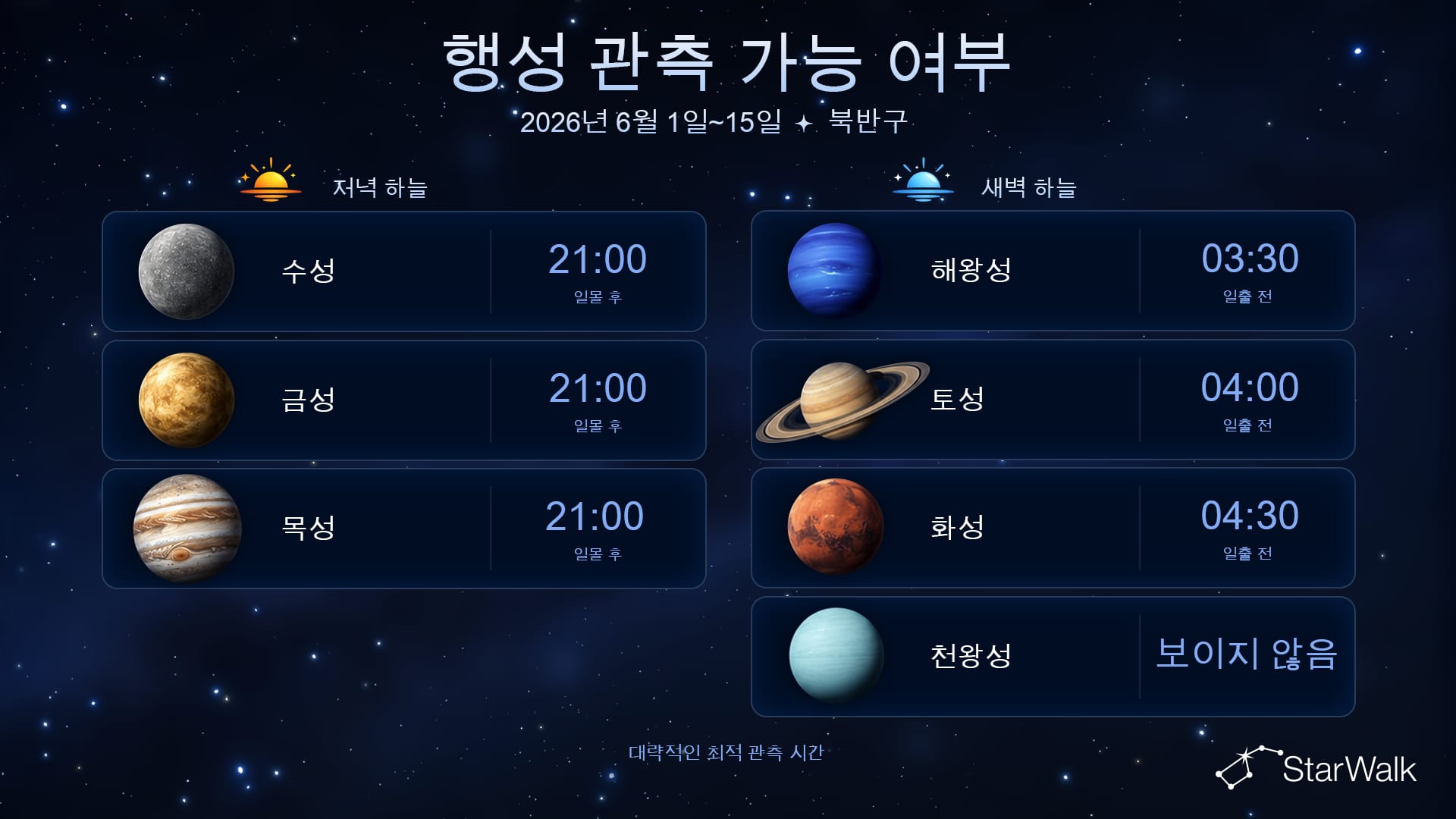 2026년 6월 1∼15일 북반구에서의 행성 관측 가능 여부