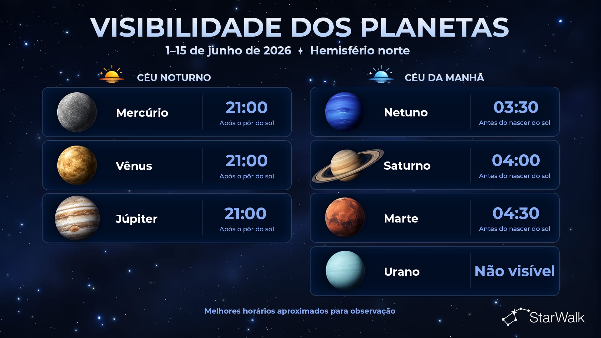 Visibilidade dos planetas de 1 a 15 de junho de 2026 no hemisfério norte