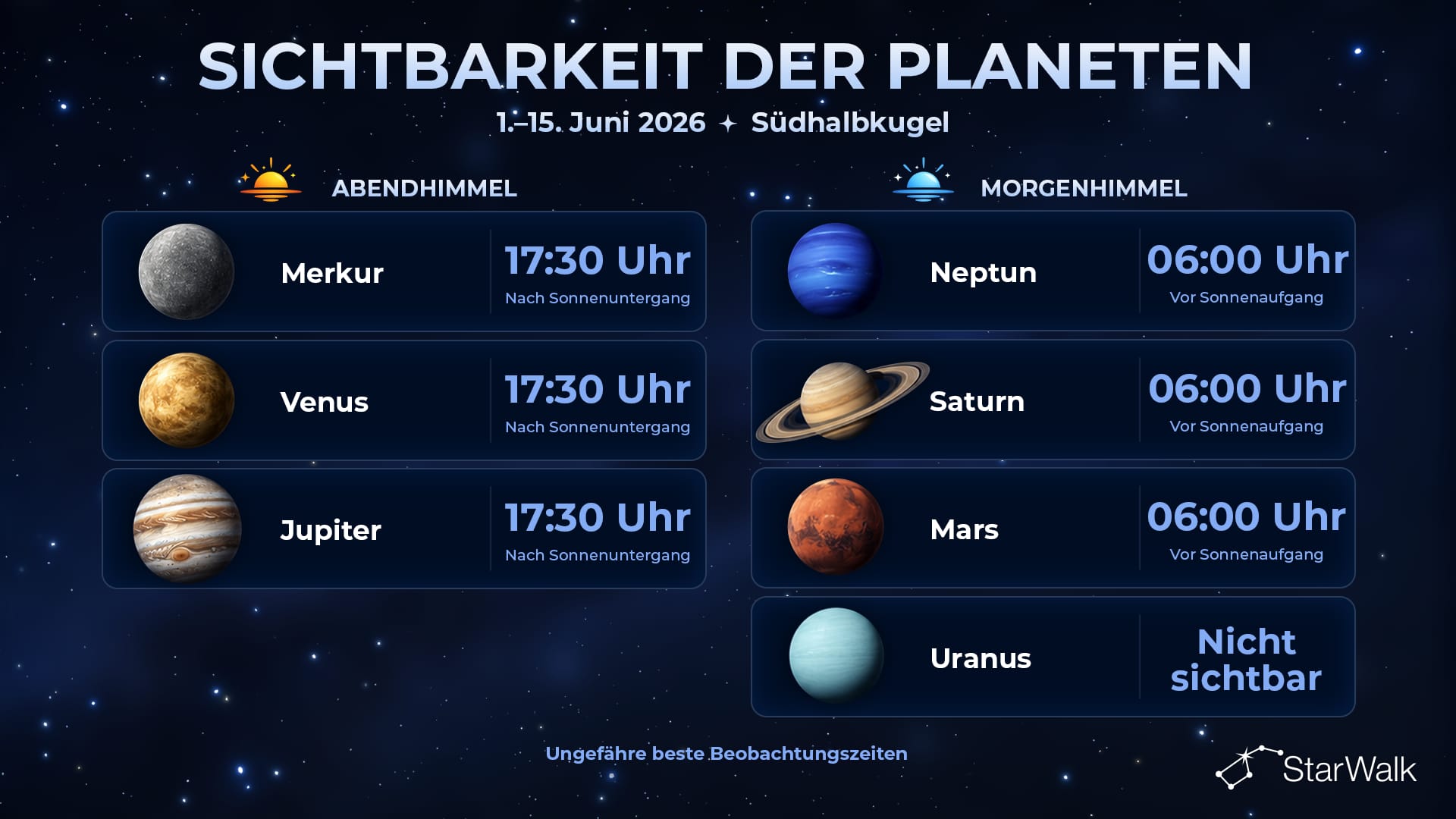 Sichtbarkeit der Planeten vom 1.–15. Juni 2026 auf der Südhalbkugel