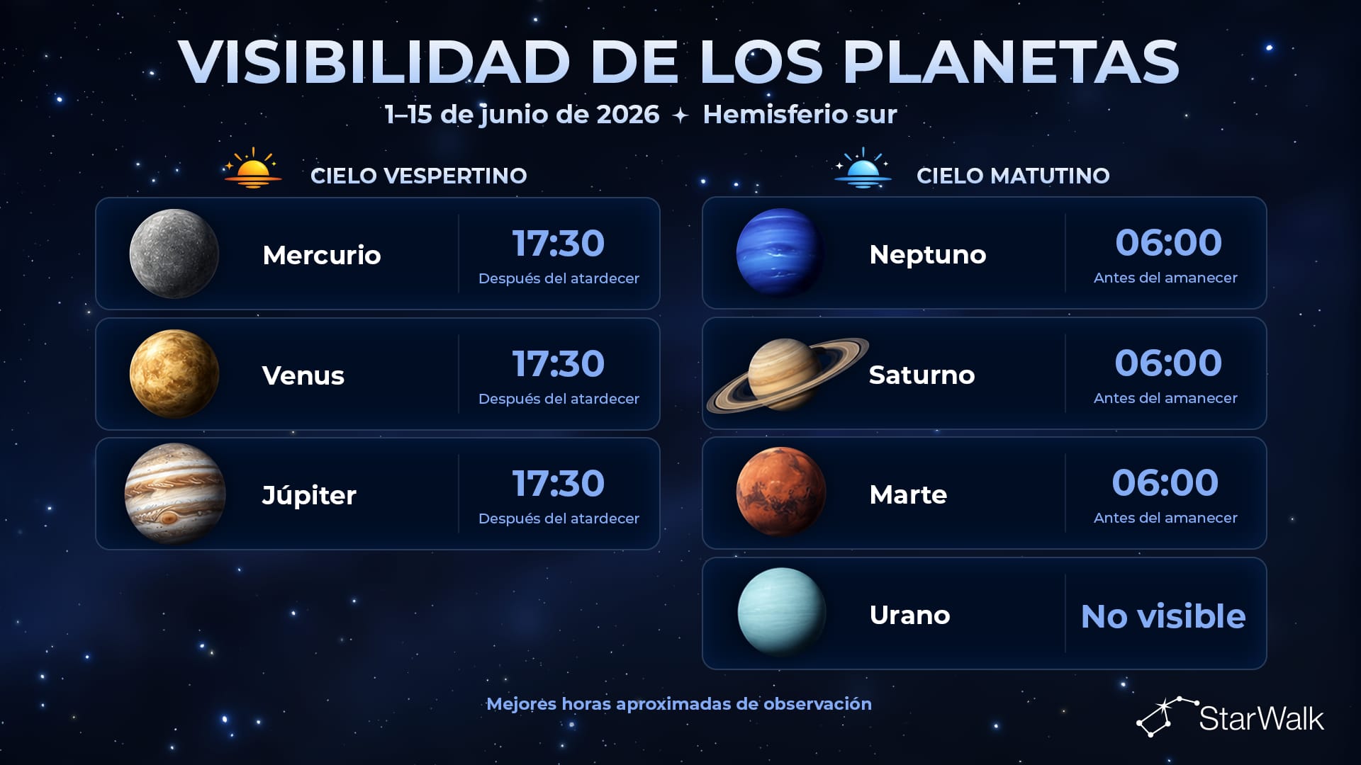 Visibilidad de los planetas del 1 al 15 de junio de 2026 en el hemisferio sur