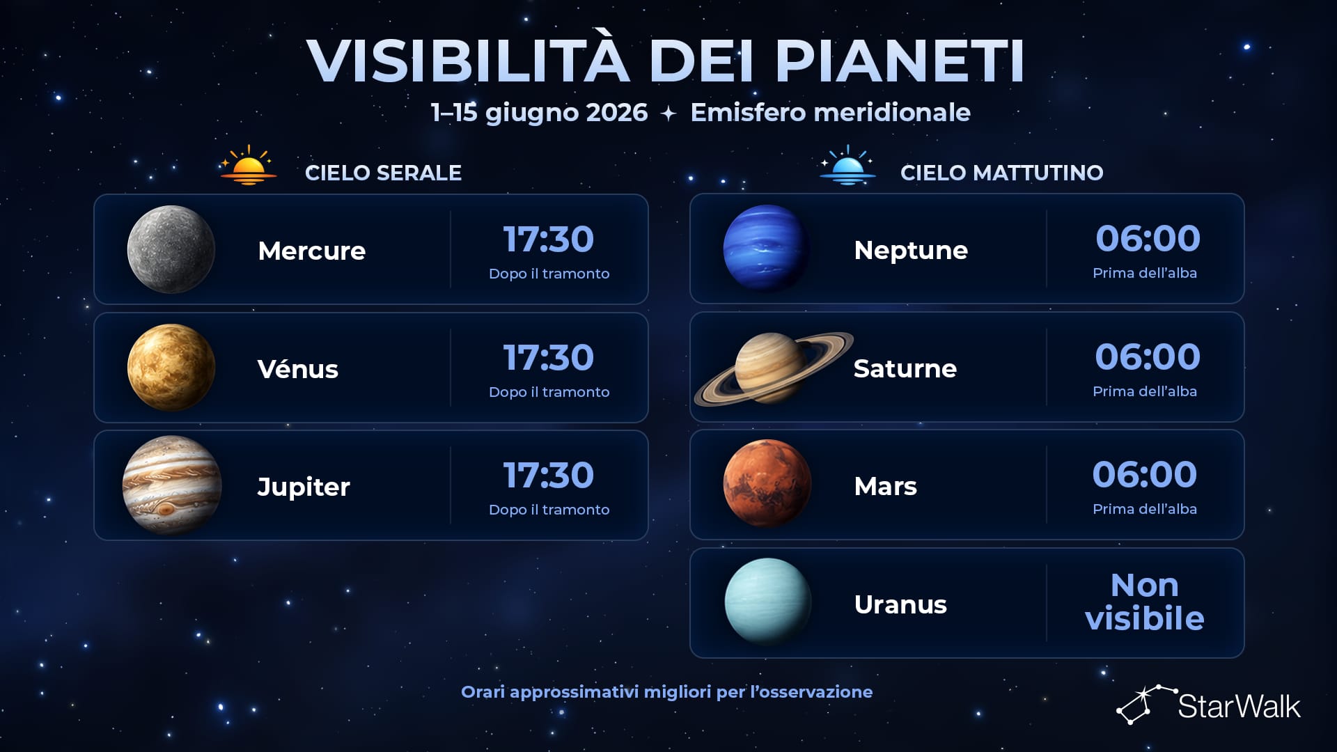 Visibilità dei pianeti dal 1° al 15 giugno 2026 nell’emisfero sud