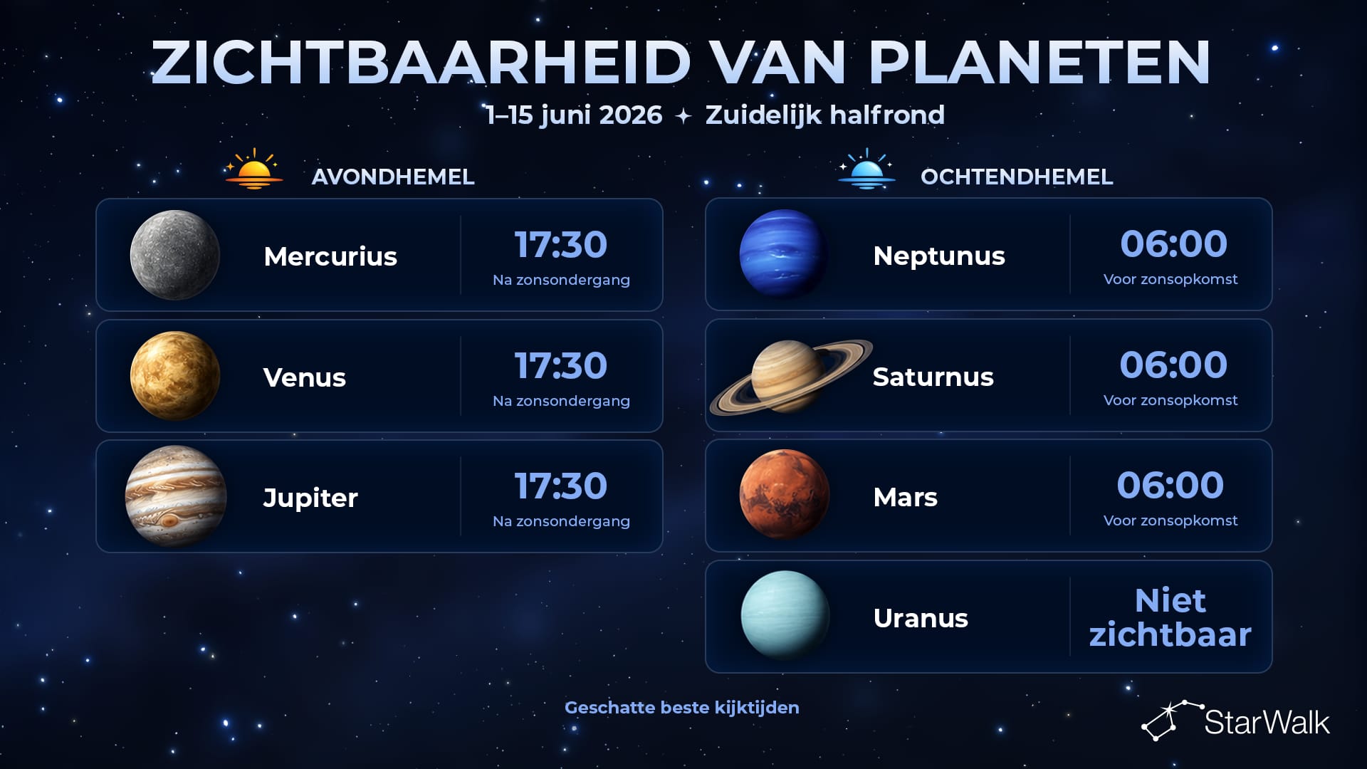 Zichtbaarheid van de planeten op 1–15 juni 2026 op het zuidelijk halfrond