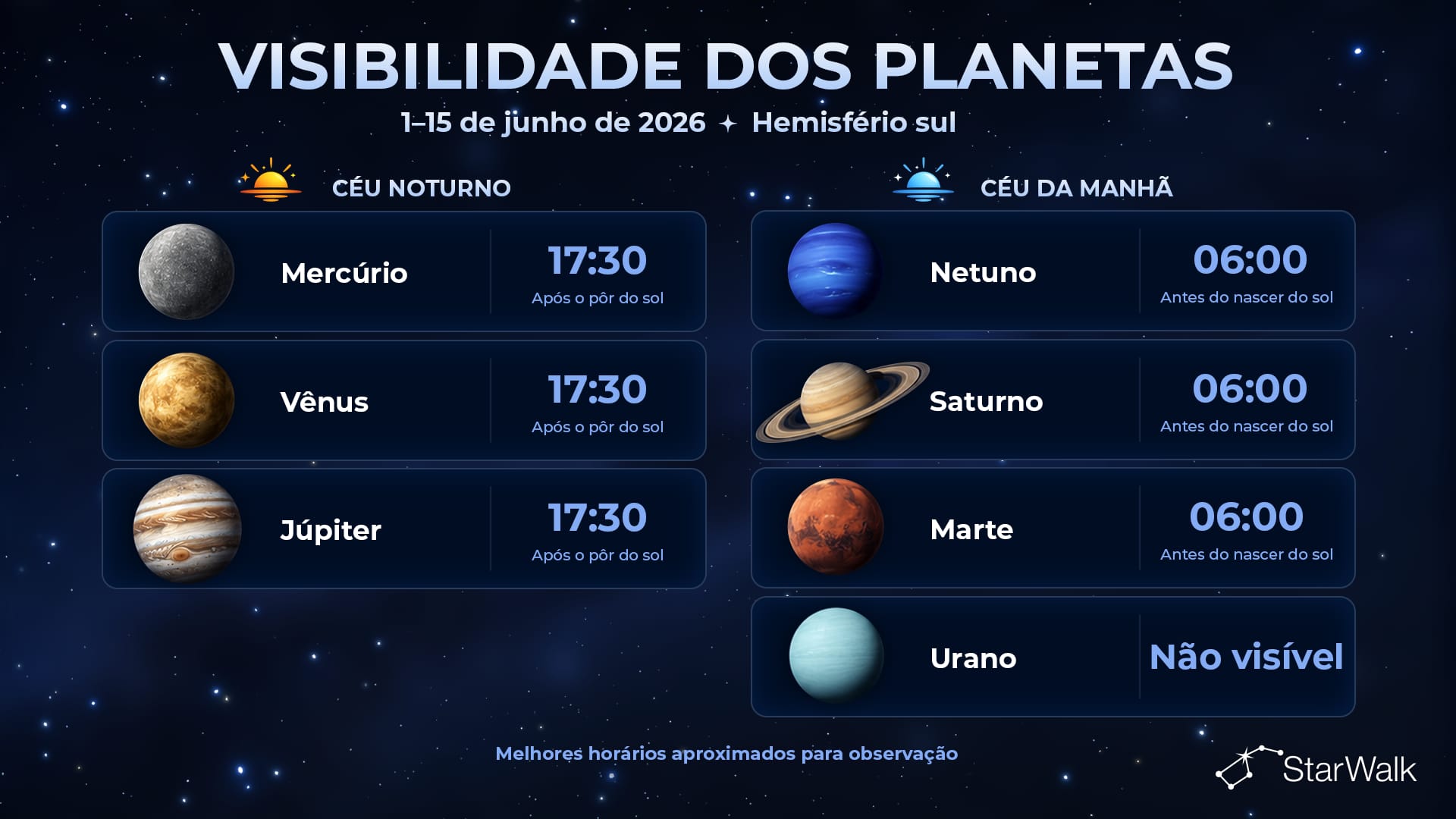 Visibilidade dos planetas de 1 a 15 de junho de 2026 no hemisfério sul