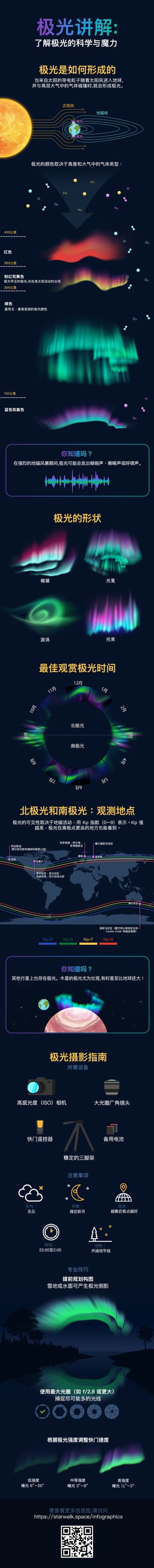 极光颜色 | 观赏极光的最佳时间和地点 | 北极光，南极光