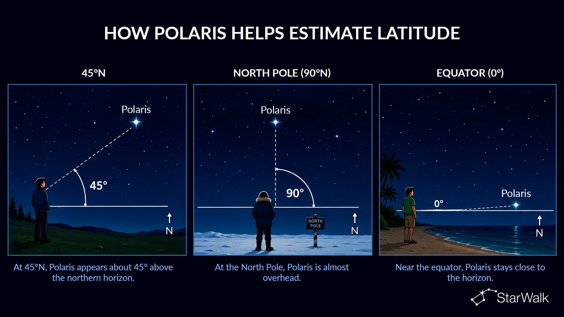 Estimating latitude with Polaris