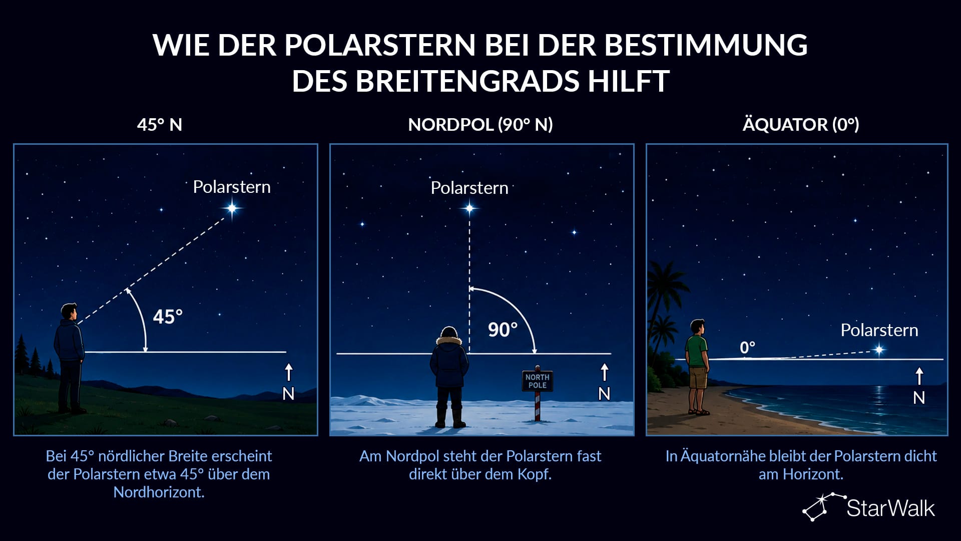 Geografische Breite mit Polaris abschätzen