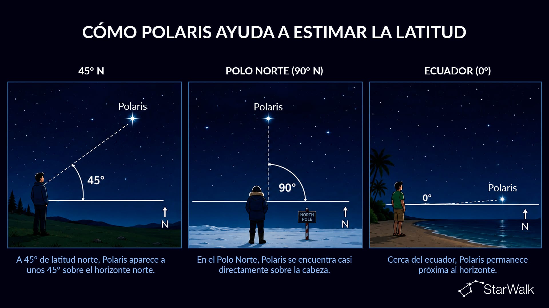 Cómo estimar la latitud con Polaris
