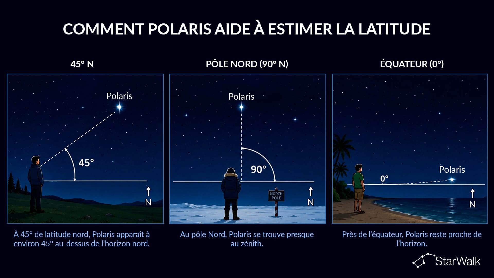 Estimer sa latitude avec Polaris