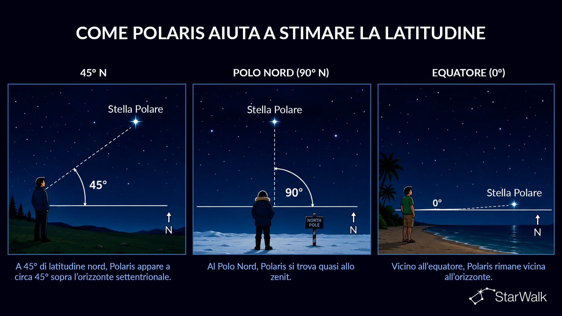 Come stimare la latitudine usando Polaris