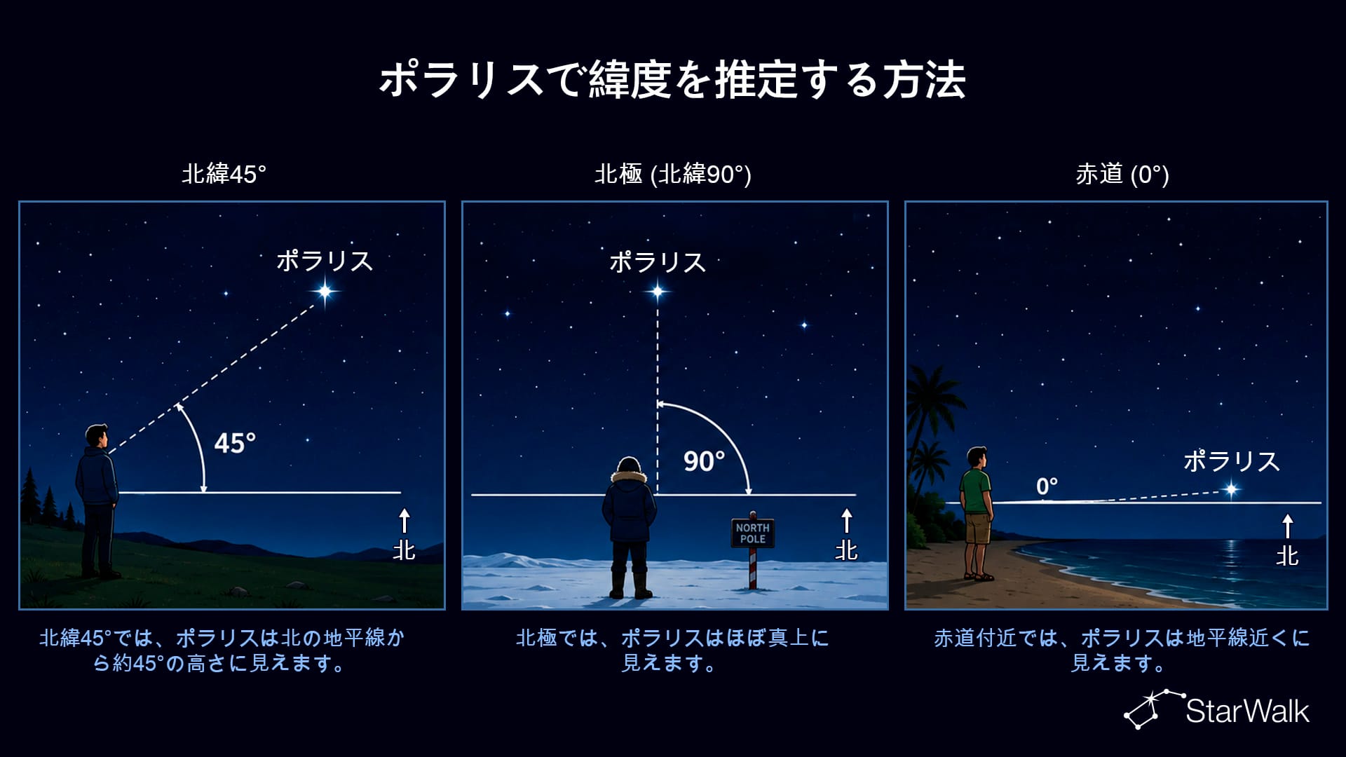 ポラリスで緯度を推定する