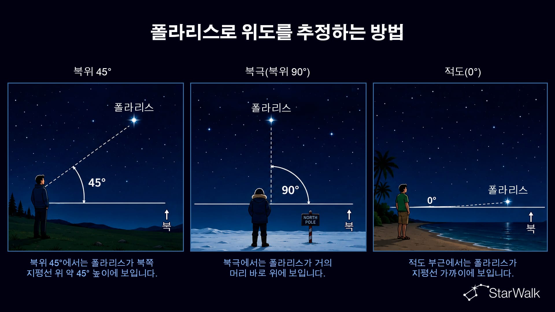 폴라리스로 위도 추정하기