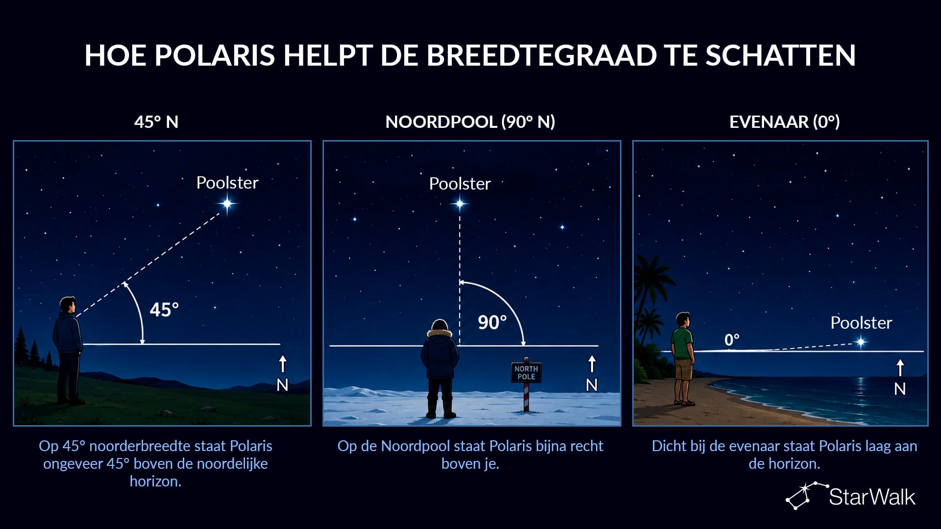 Je breedtegraad schatten met Polaris