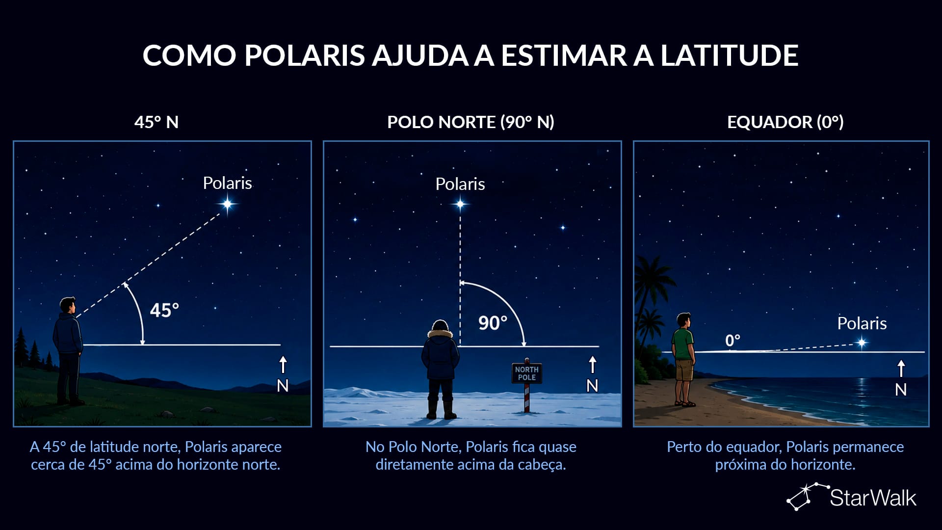 Como estimar a latitude com Polaris