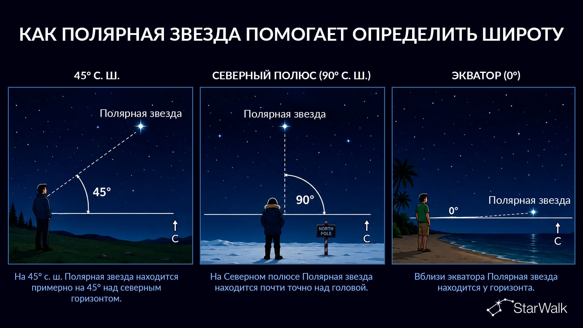 Определение широты с помощью Полярной звезды