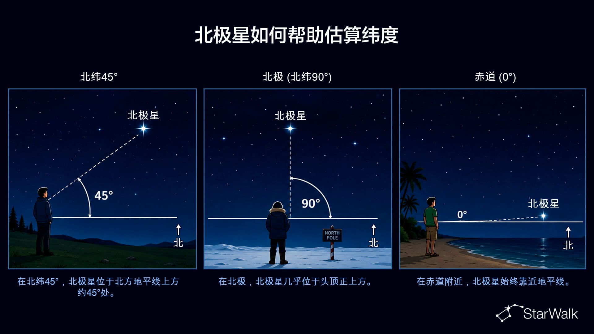 利用北极星估算纬度