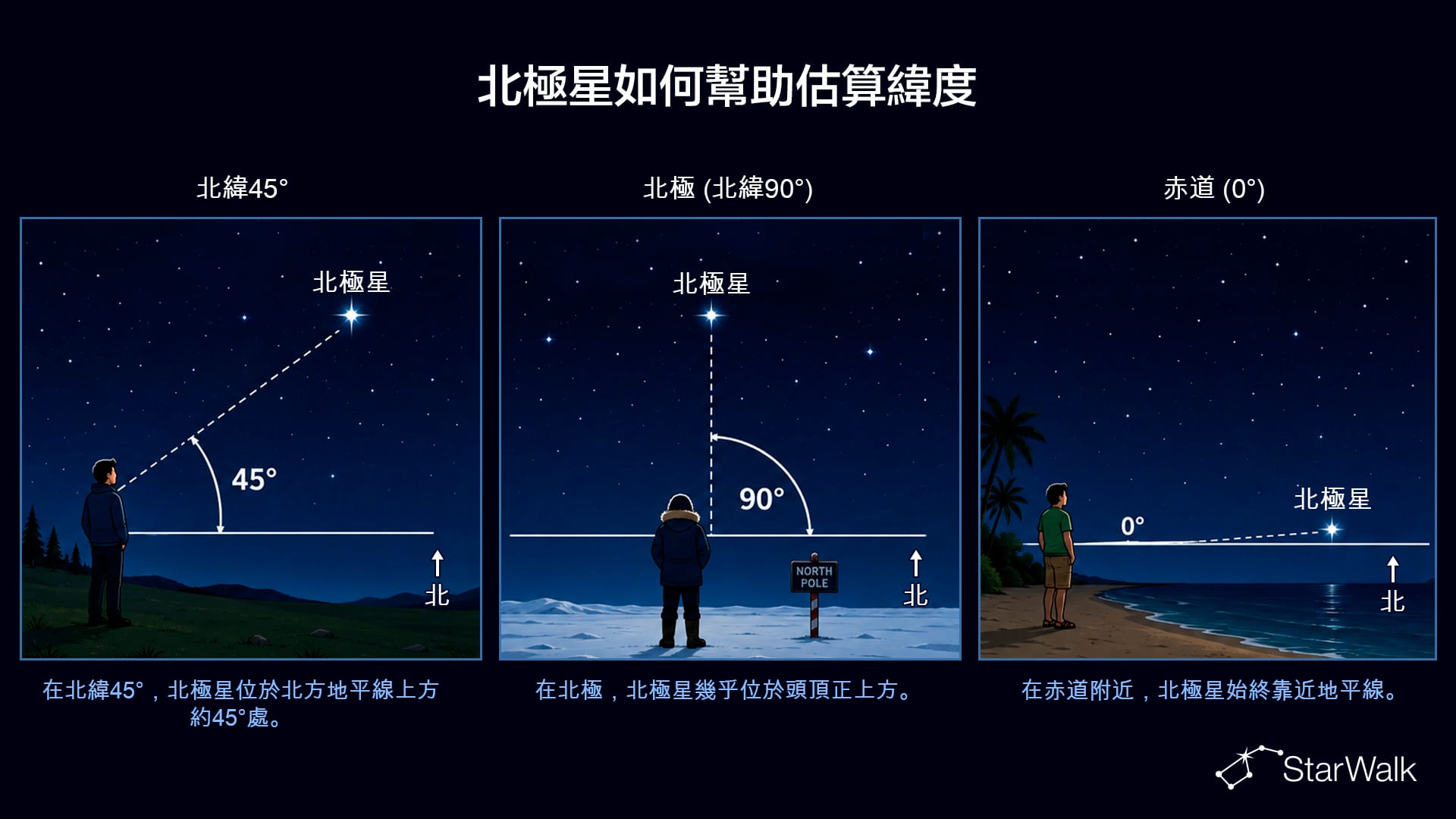 利用北極星估算緯度