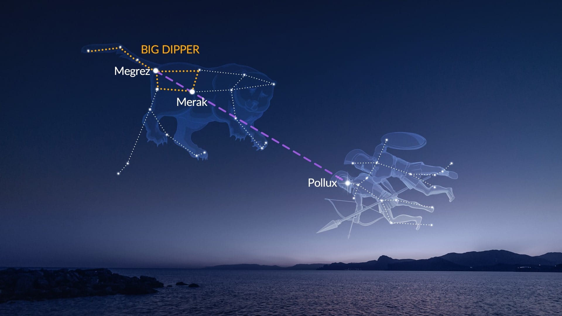 Find Pollux via Big Dipper (sky)