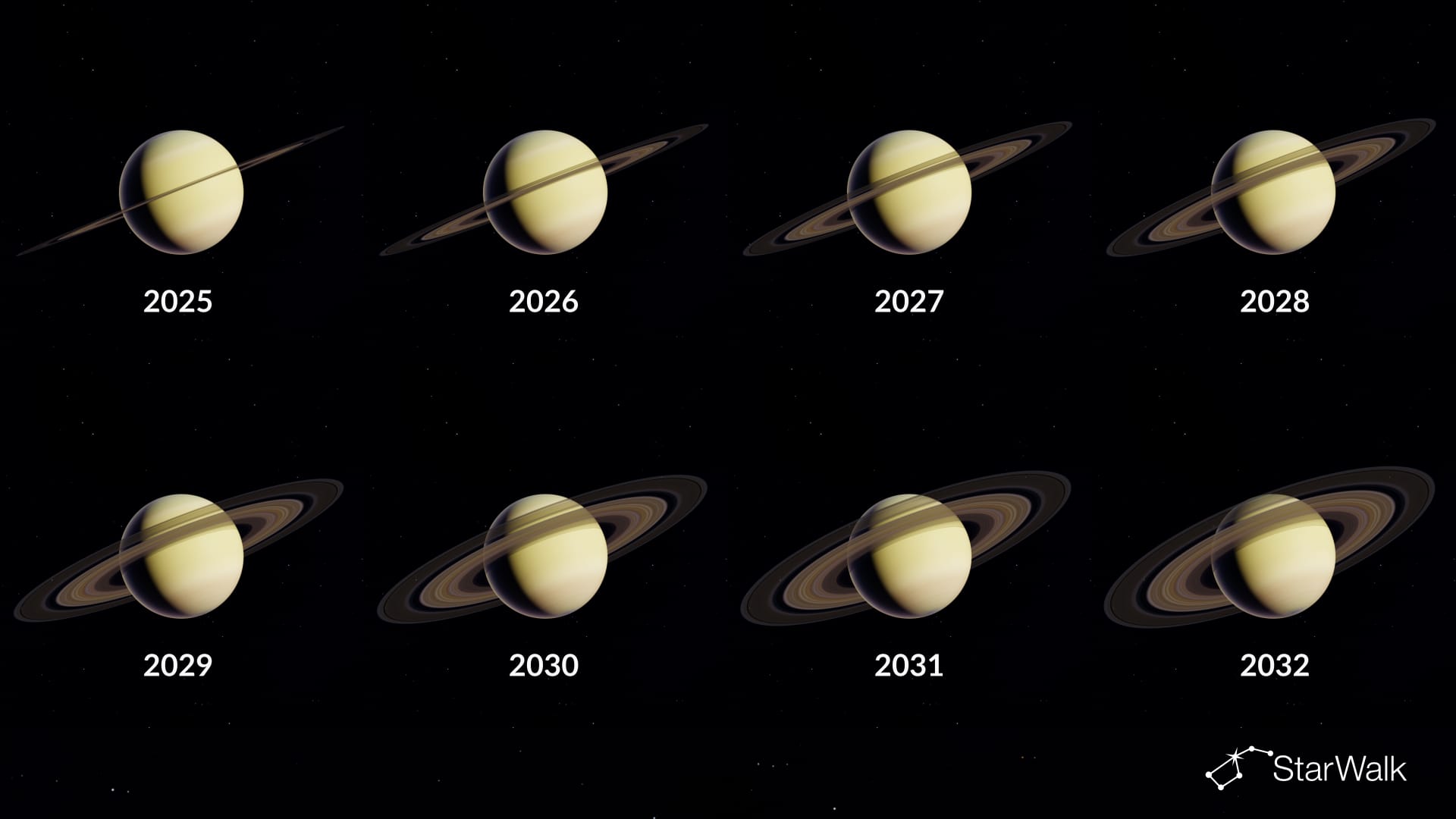 Inclinaison des anneaux de Saturne, 2025–2032
