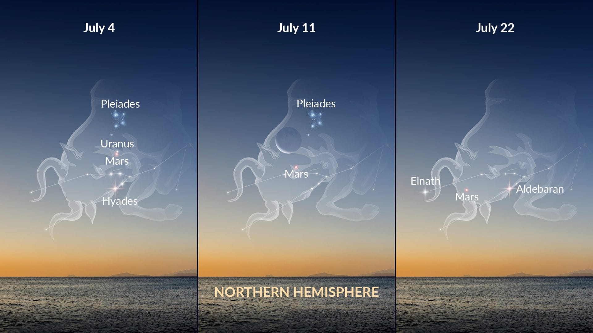 Sky Events in July 2026: Mars in Taurus — Northern Hemisphere