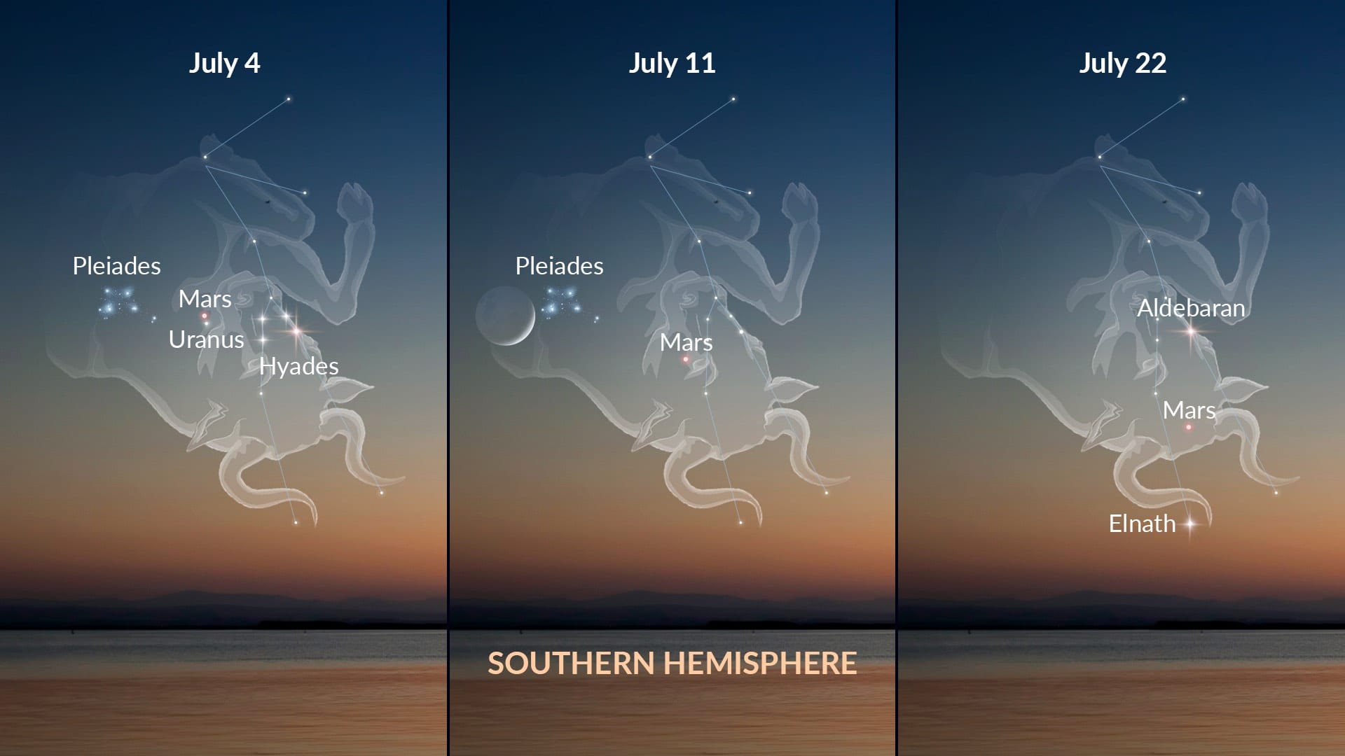 Sky Events in July 2026: Mars in Taurus — Southern Hemisphere