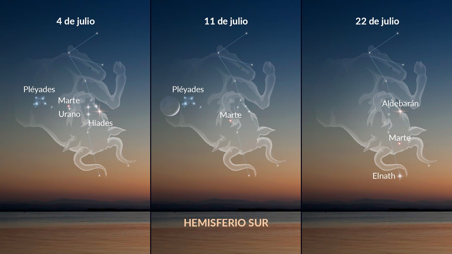 Eventos celestes en julio de 2026: Marte en Tauro — hemisferio sur