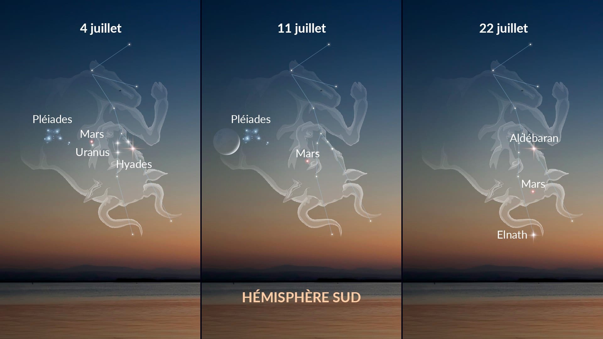 Événements célestes de juillet 2026 : Mars dans le Taureau — hémisphère Sud