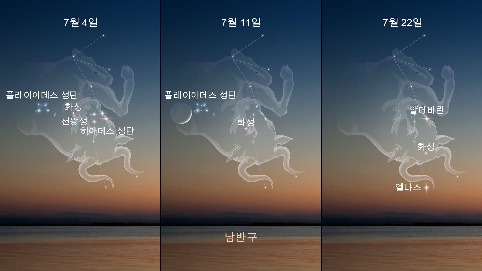 2026년 7월 하늘 현상: 황소자리의 화성 — 남반구
