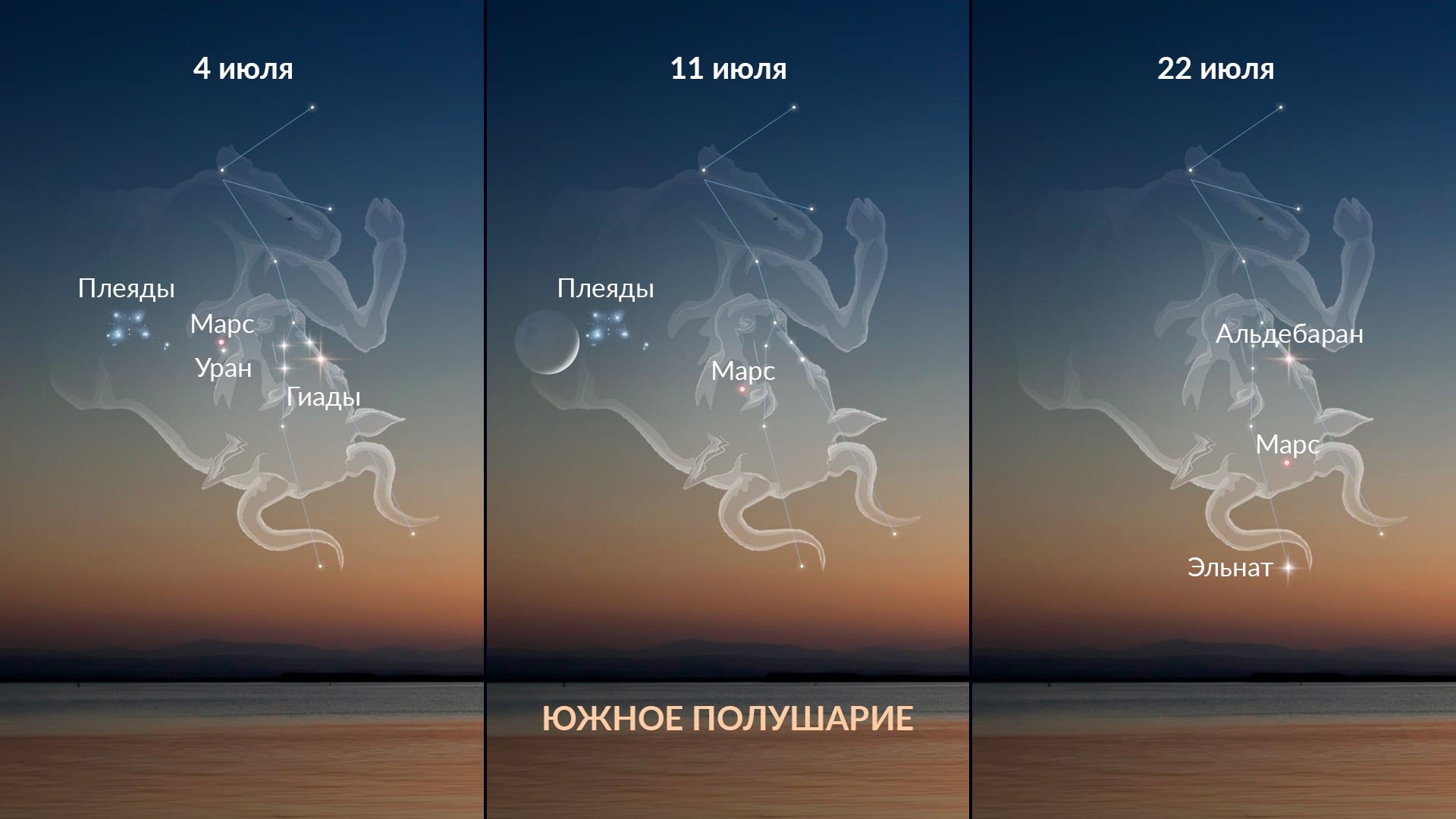 Астрономические события в июле 2026 года: Марс в Тельце — Южное полушарие