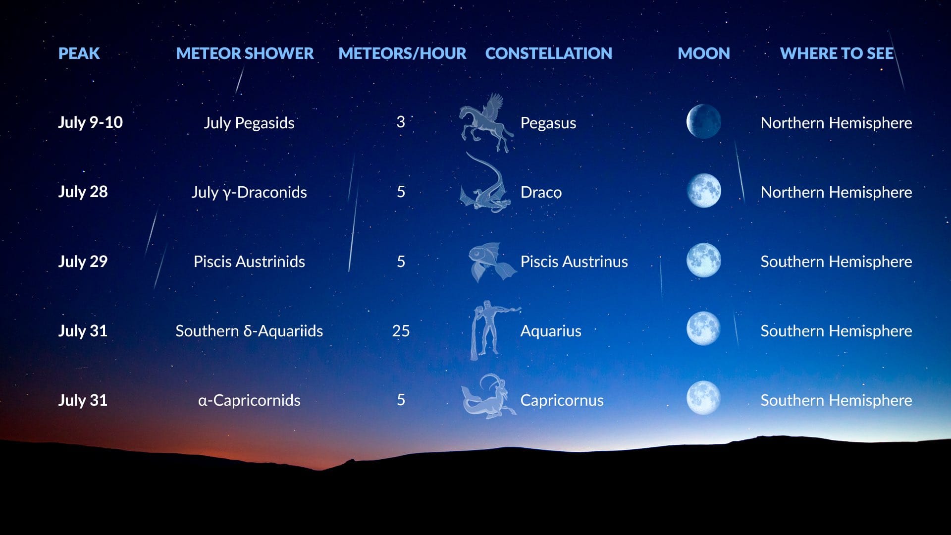 Sky Events in July: Meteor Showers