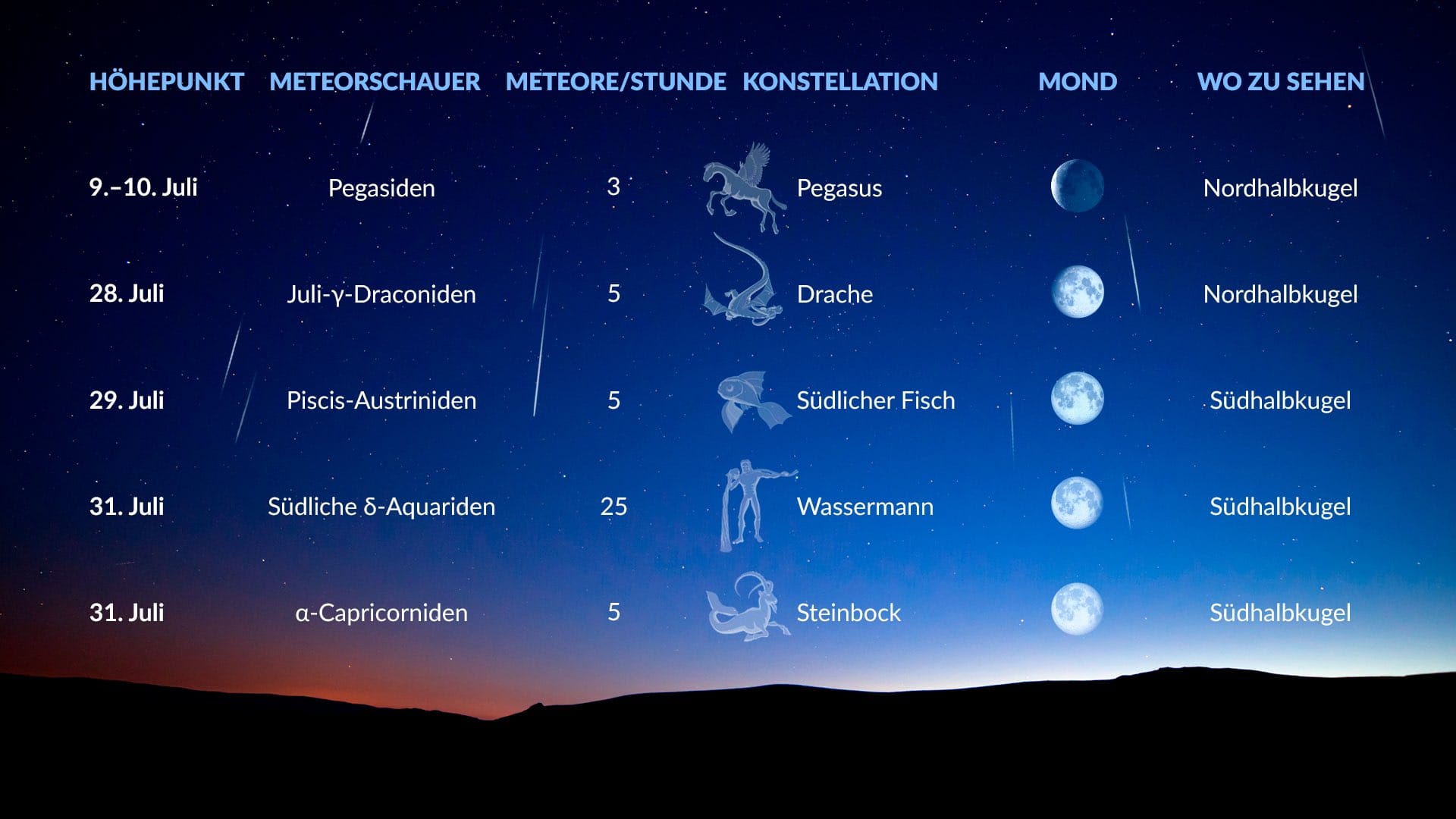 Himmelsereignisse im Juli: Meteorschauer