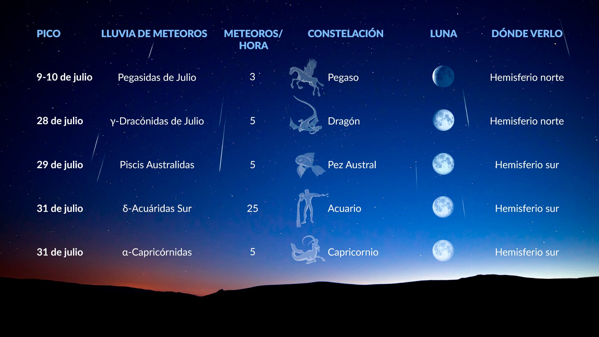 Eventos celestes en julio: lluvias de meteoros