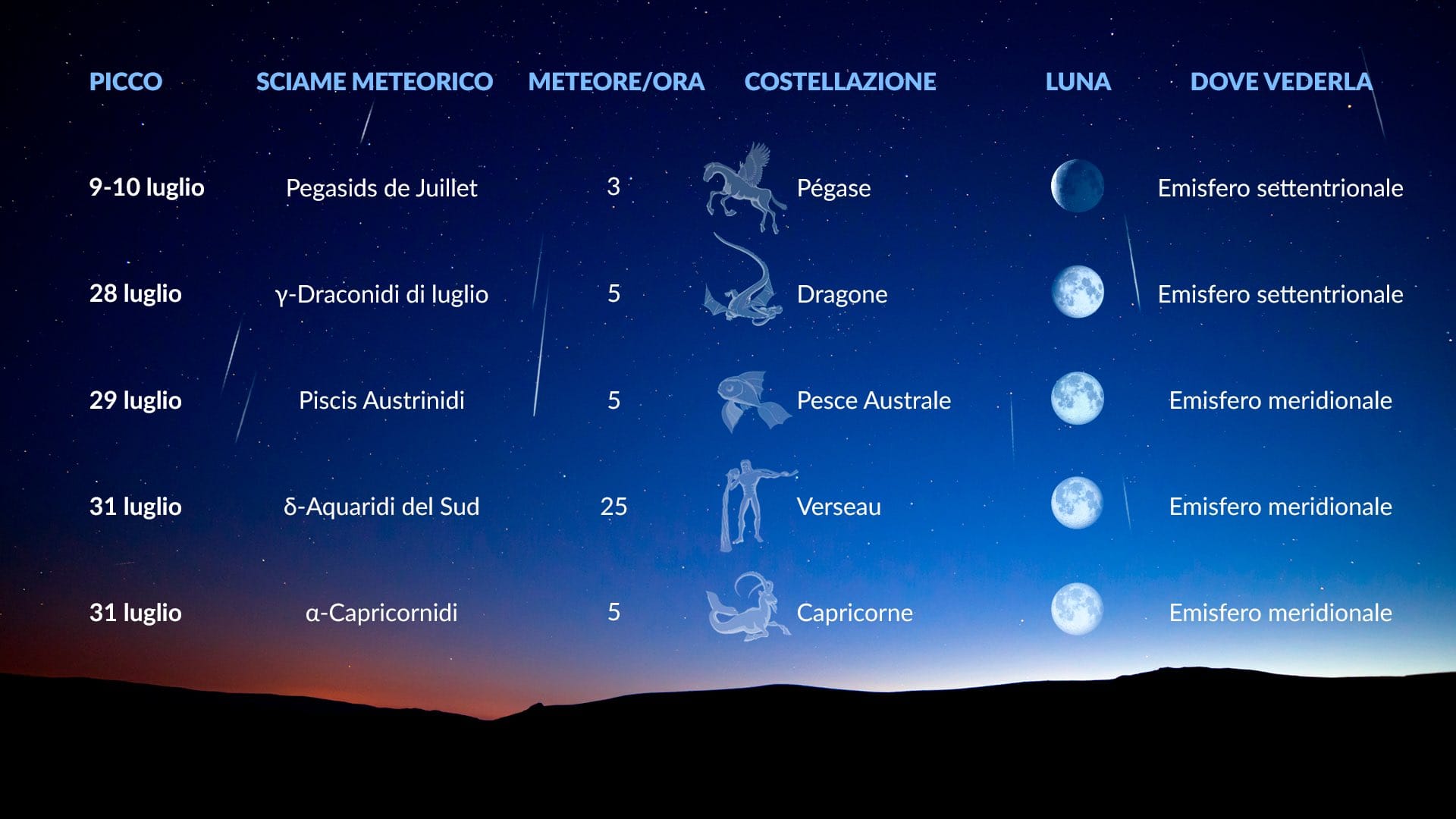 Eventi celesti di luglio: sciami meteorici