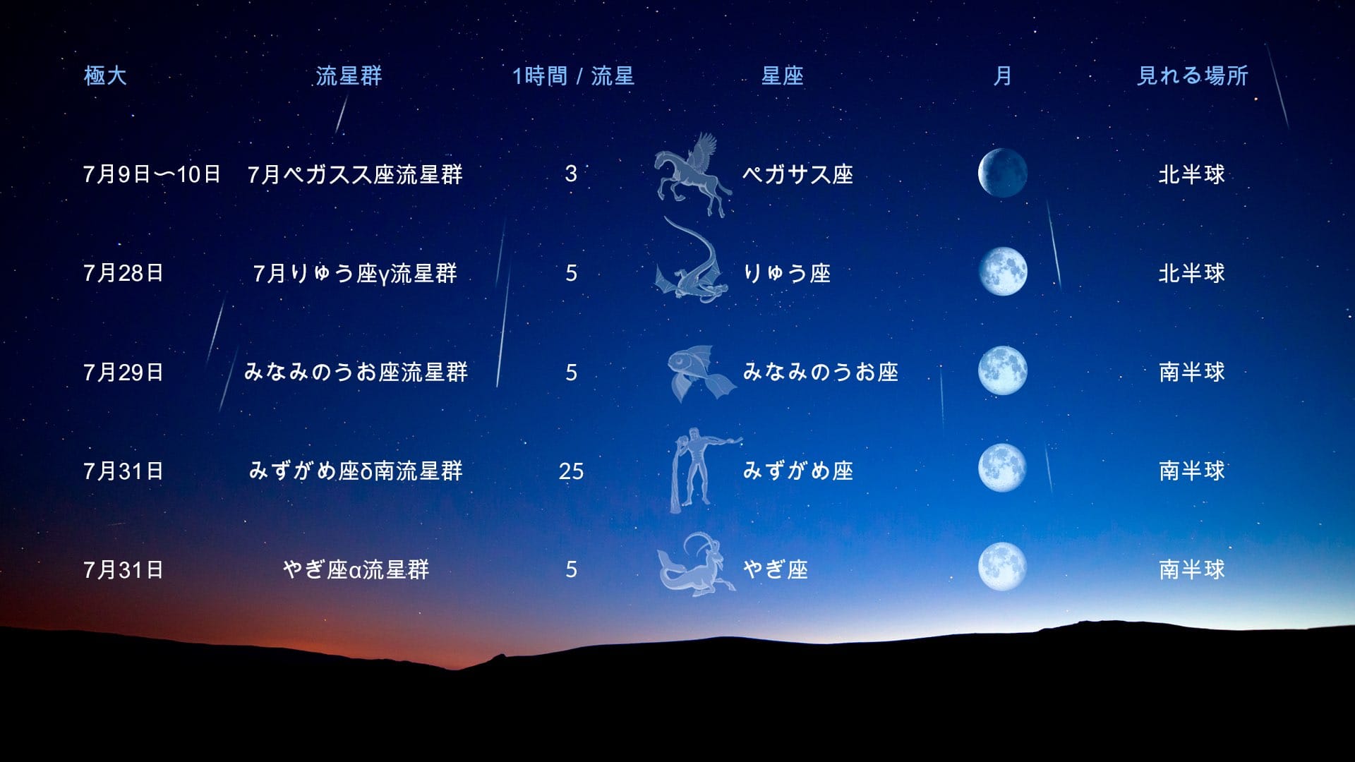 7月の天文イベント:流星群