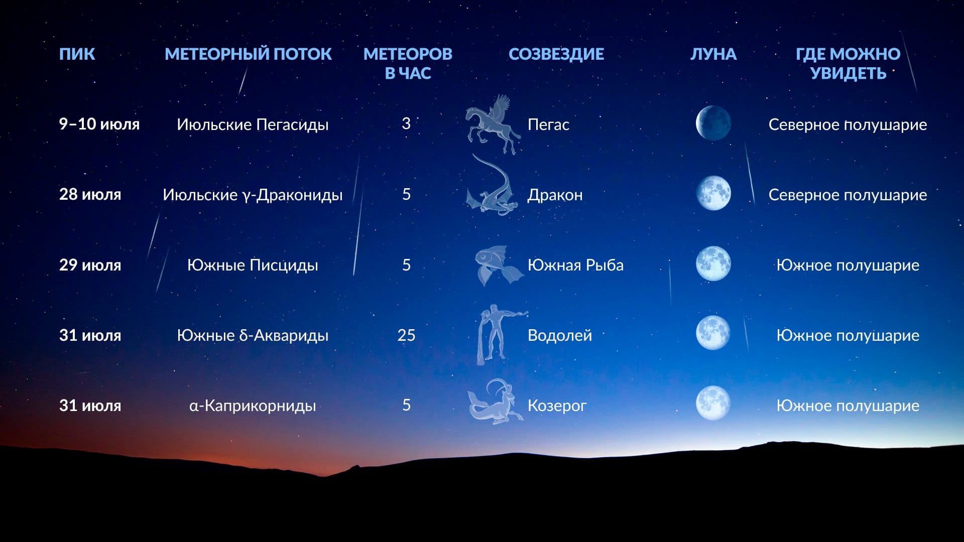 Астрономические события в июле: метеорные потоки