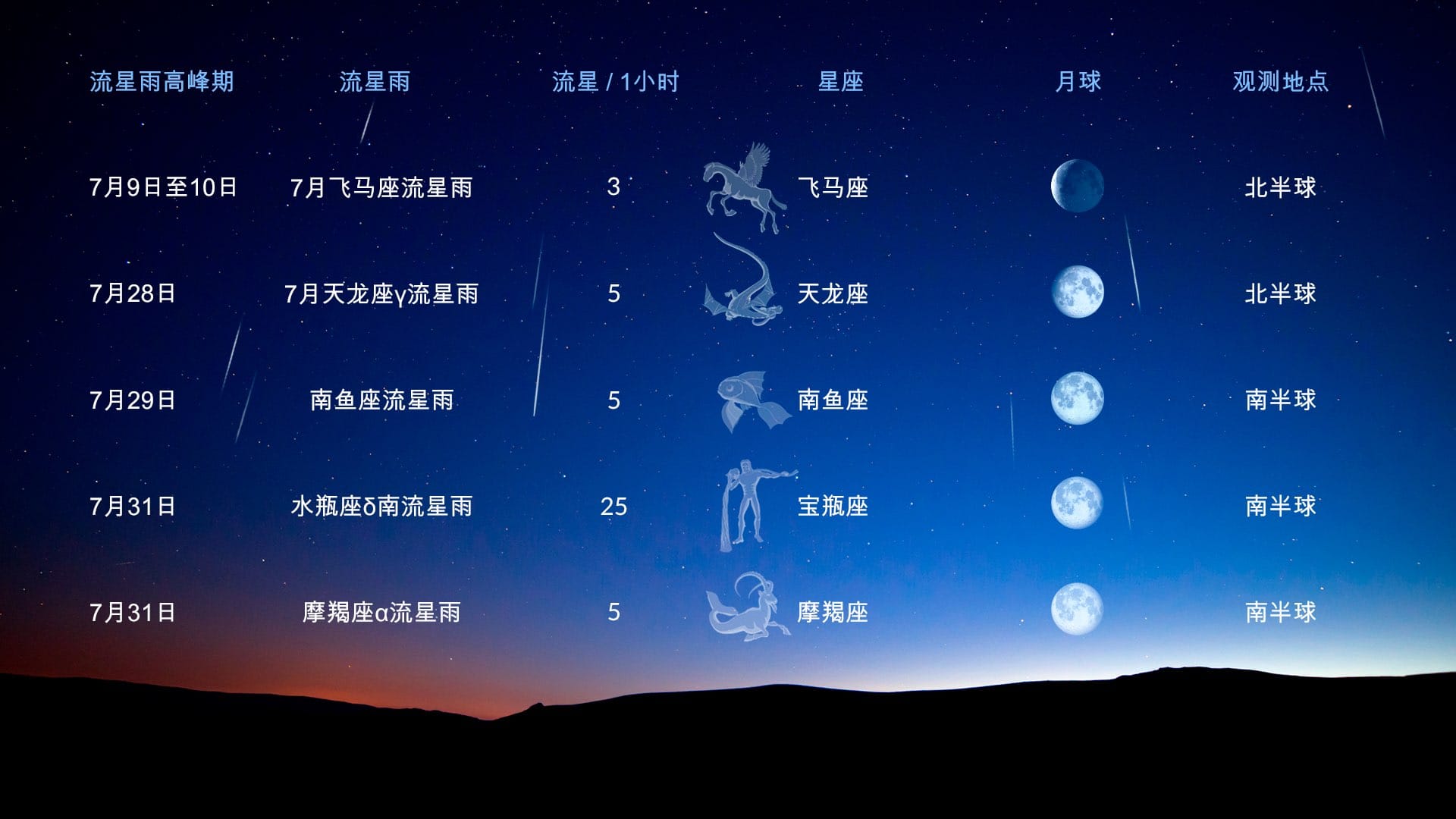 7月天空事件：流星雨