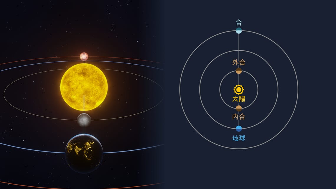 2026年の水星の最大離角（東方・西方）、金星の最大離角の日付