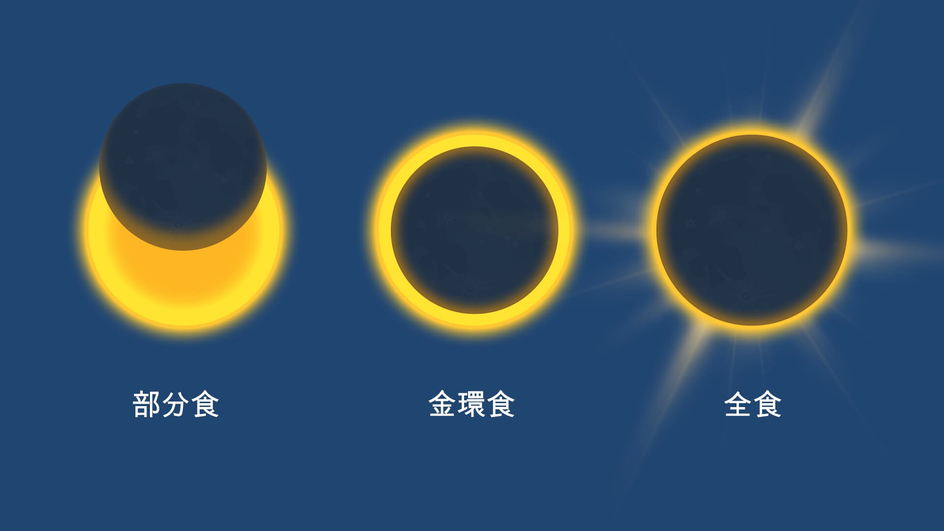 太陽日食の種類