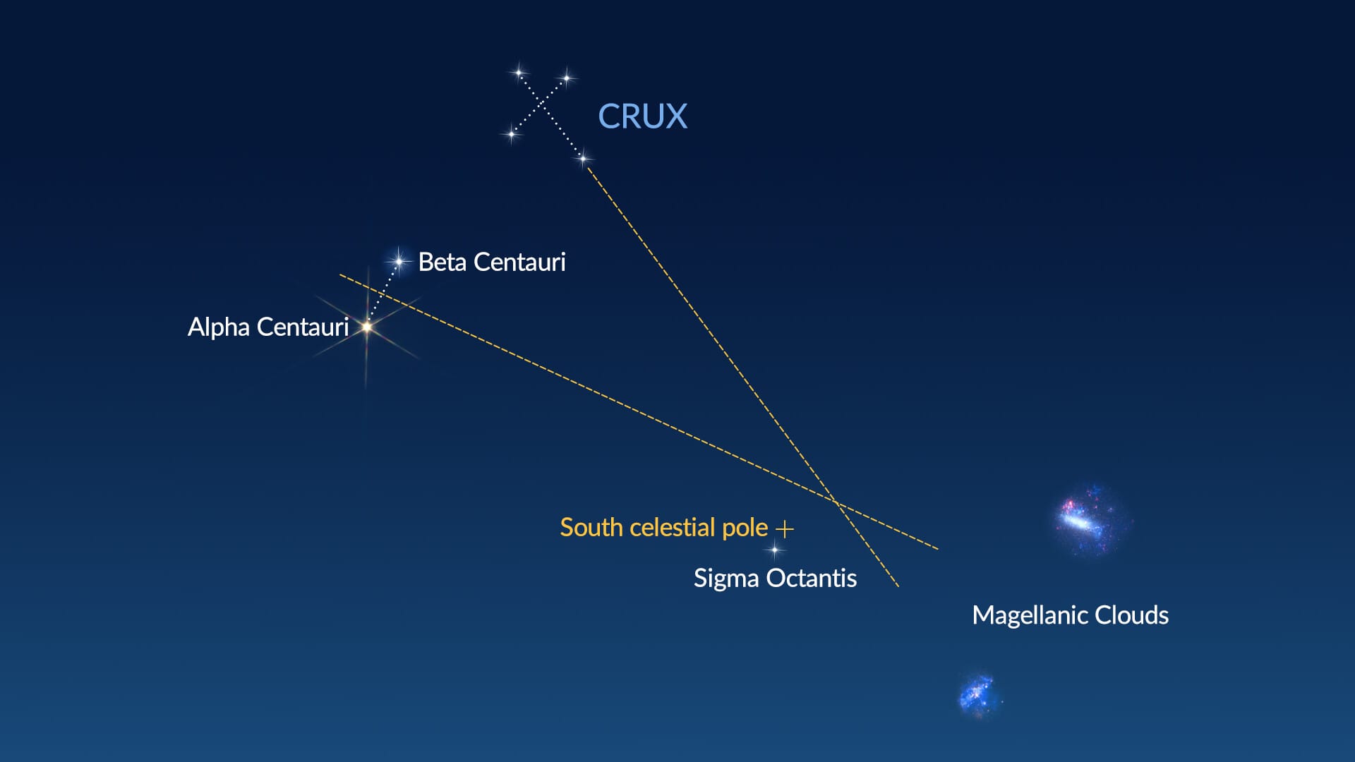 The Southern Cross and the Pointers – How to Find Due South