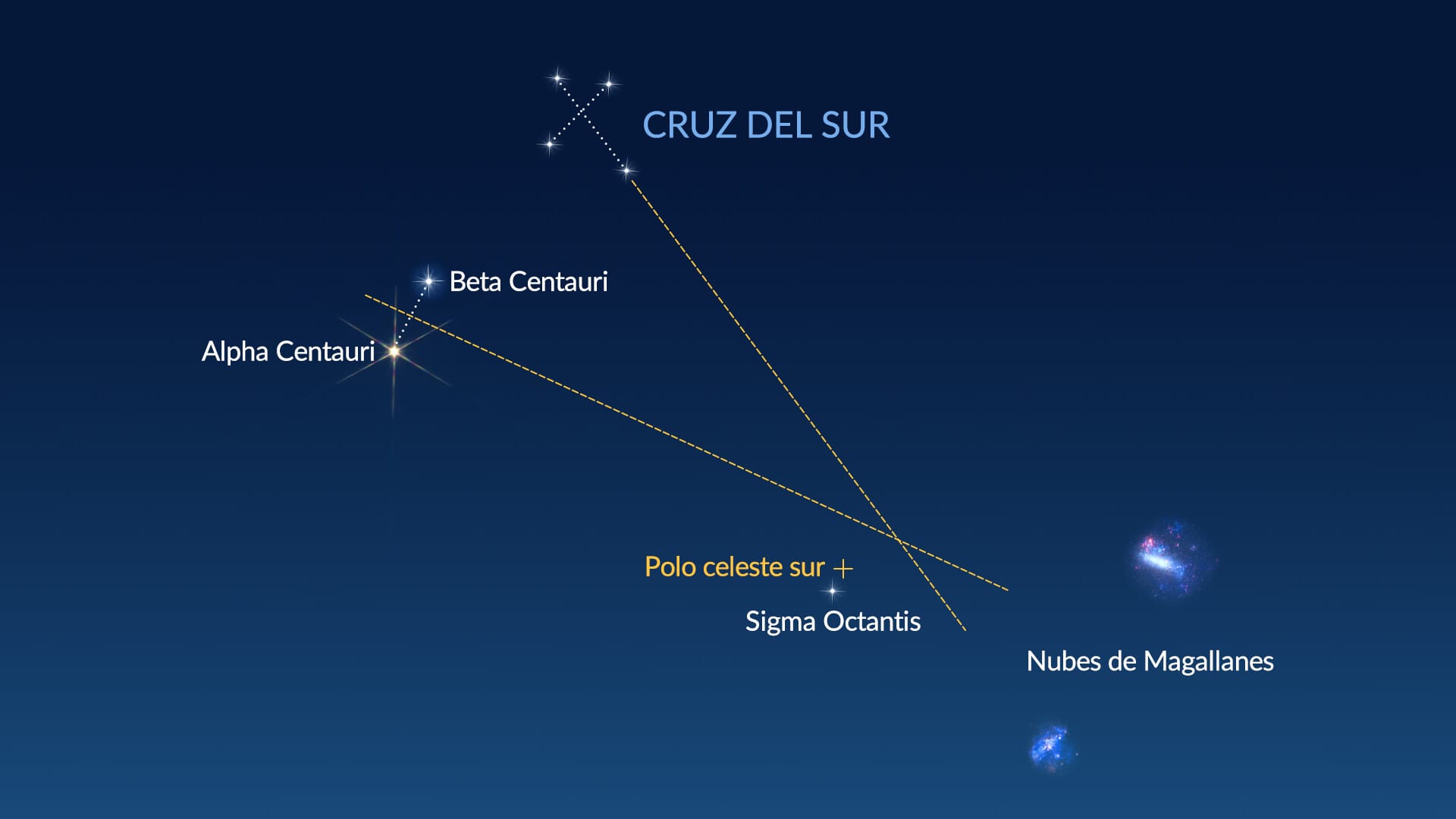 La Cruz del Sur y las estrellas puntero – Cómo encontrar el sur verdadero