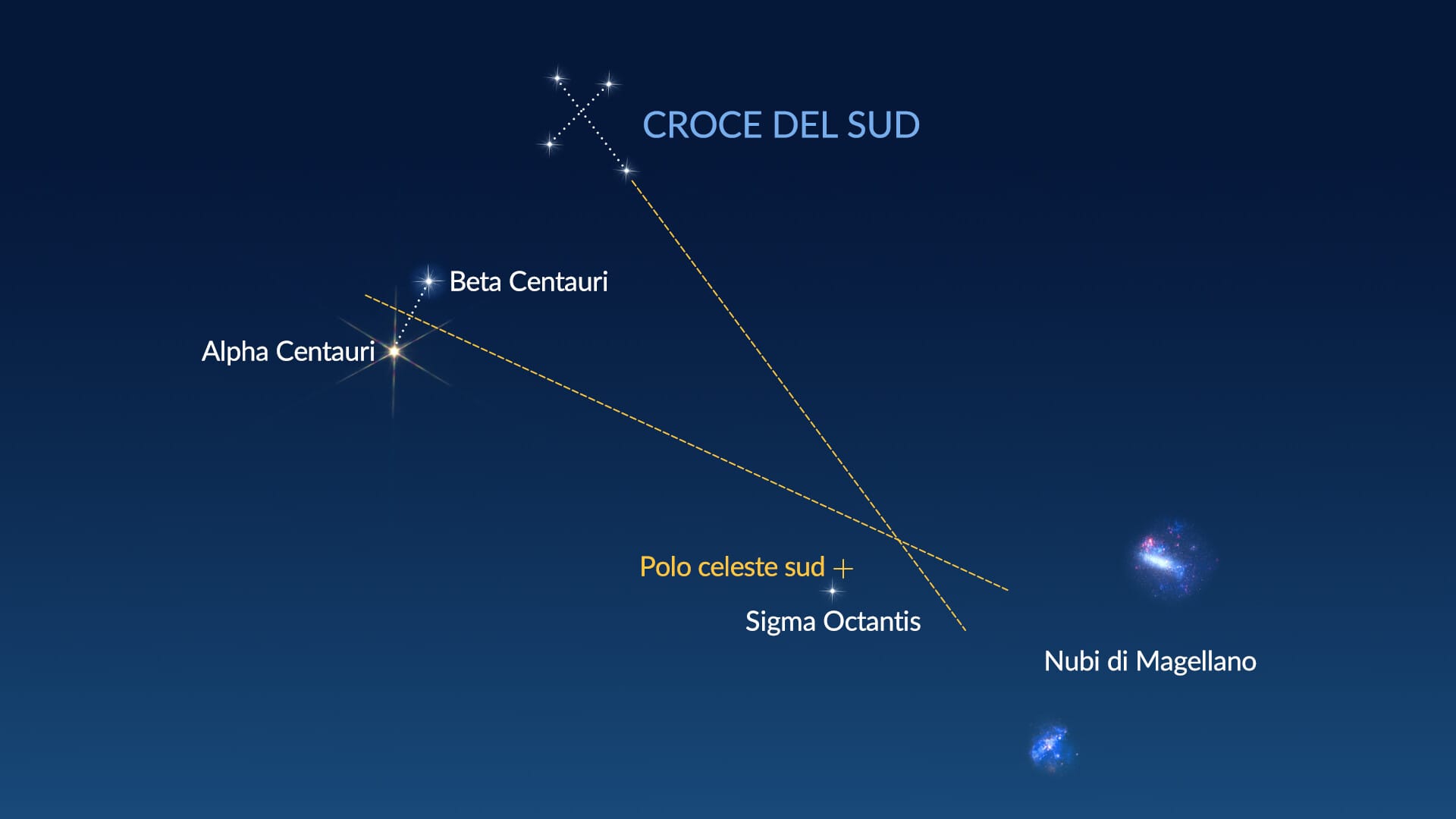La Croce del Sud e le puntatrici – Come trovare il sud vero