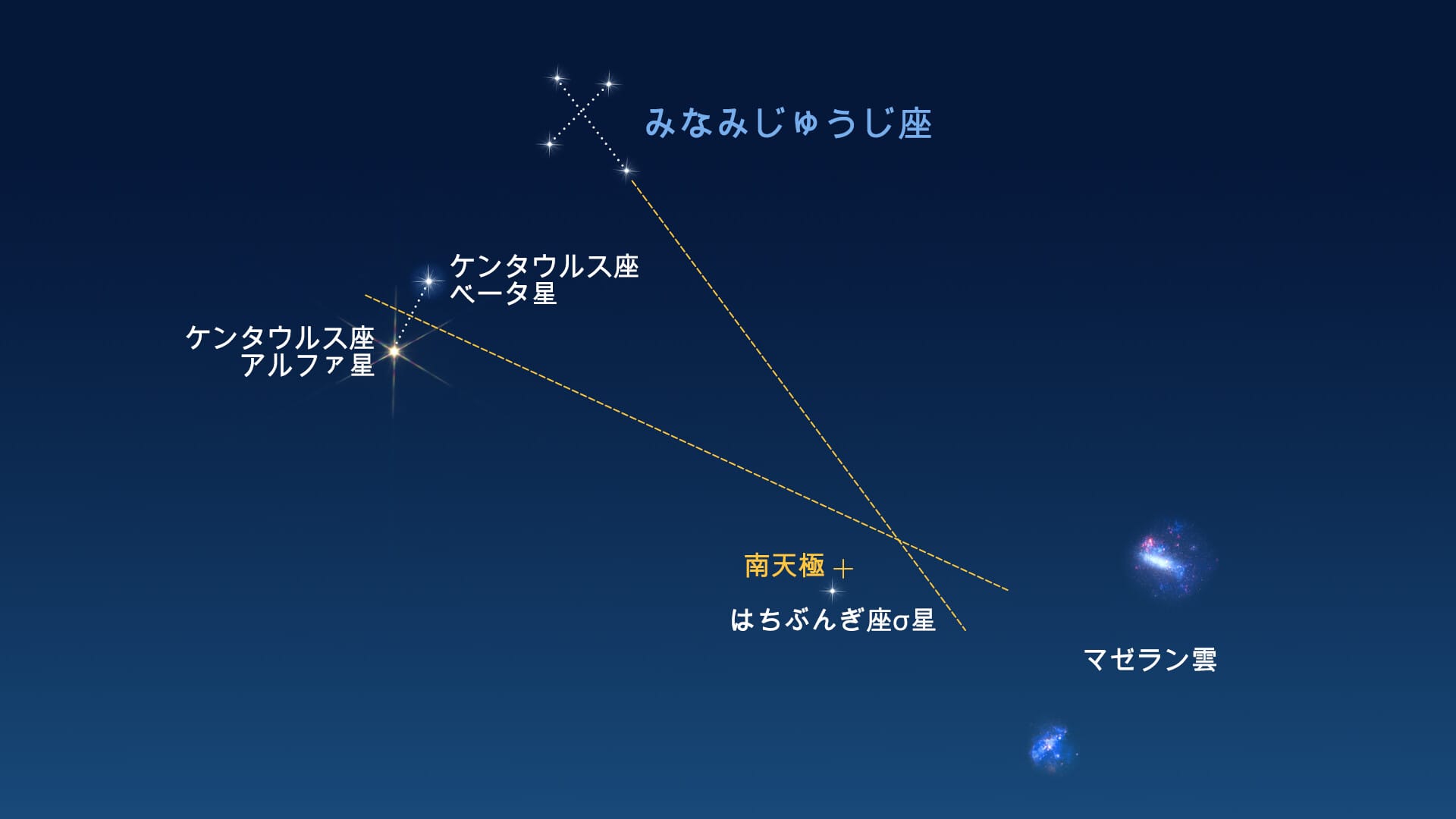 みなみじゅうじ座とポインター星：真南の見つけ方