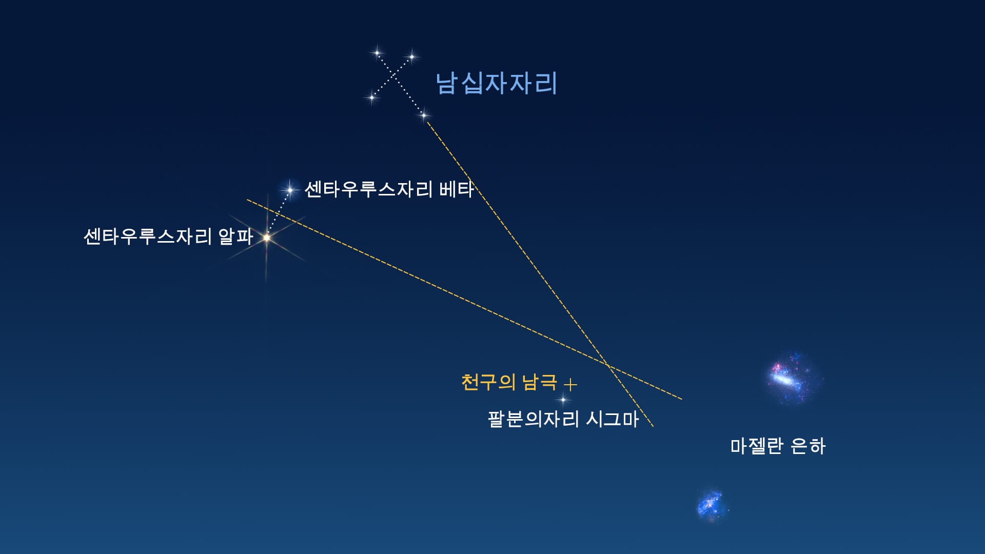 남십자성과 포인터 별들을 이용한 남쪽 방향 찾기