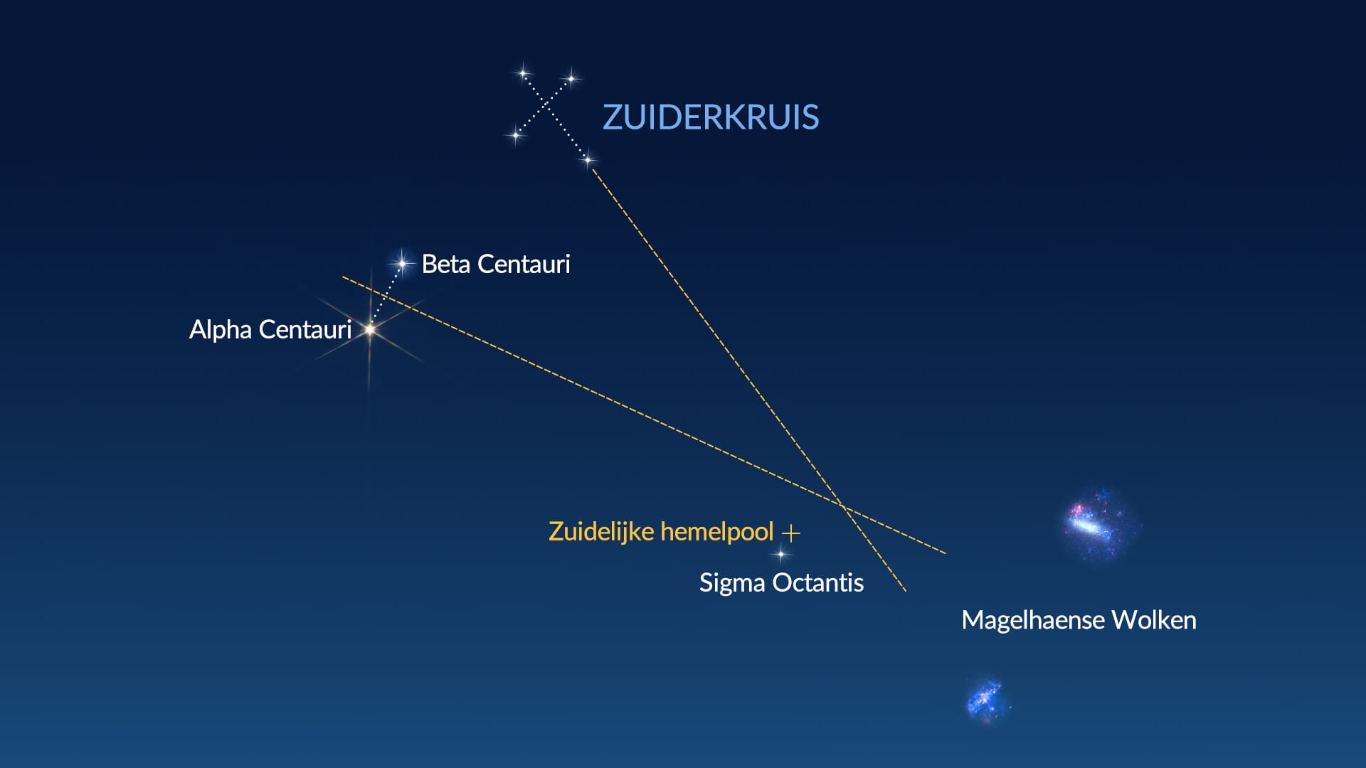 Het Zuiderkruis en de Aanwijzers – Zo vind je exact het zuiden