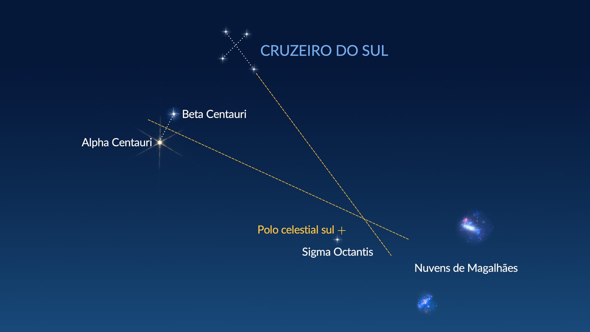 O Cruzeiro do Sul e as Ponteiras – Como encontrar o sul verdadeiro