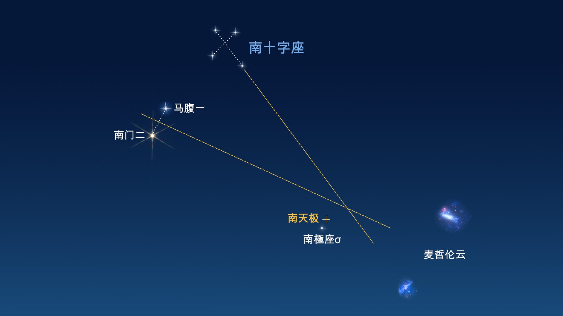 南十字座与指针星——如何找到正南方向